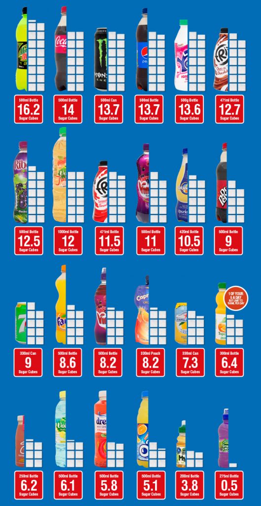 Fizzy drinks by sugar content